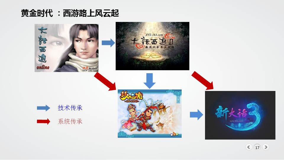 网络游戏产业发展现状概述